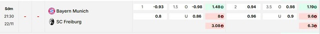 Bảng kèo mới nhất trận Bayern Munich vs Freiburg