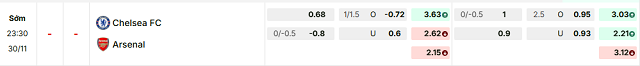Bảng kèo mới nhất trận Chelsea vs Arsenal