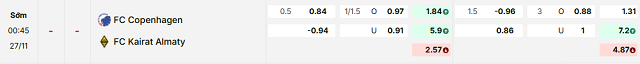 Bảng kèo mới nhất trận FC Copenhagen vs Kairat Almaty
