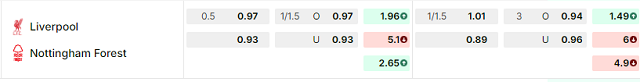 Bảng kèo mới nhất trận Liverpool vs Nottingham