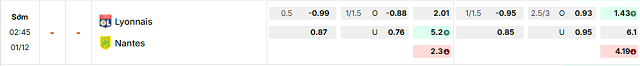 Bảng kèo mới nhất trận Lyon vs Nantes Bảng kèo mới nhất trận Lyon vs Nantes