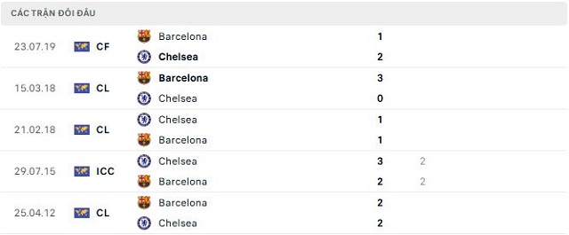 Lịch sử đối đầu Chelsea vs Barcelona