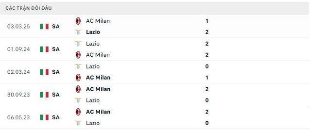 Lịch sử đối đầu AC Milan vs Lazio