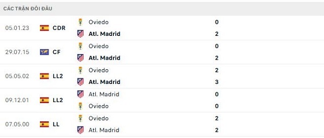 Lịch sử đối đầu Atl. Madrid vs Oviedo