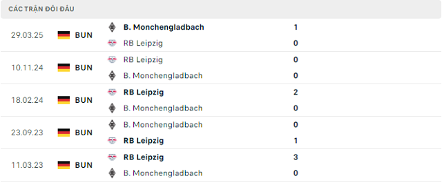 Lịch sử đối đầu B. Monchengladbach vs RB Leipzig