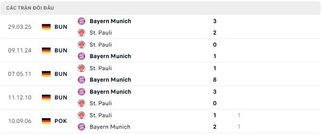 Lịch sử đối đầu Bayern Munich vs St. Pauli