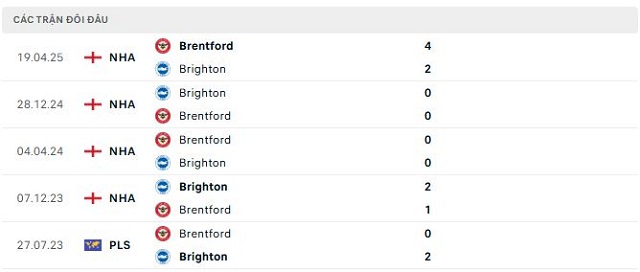 Lịch sử đối đầu Brighton vs Brentford