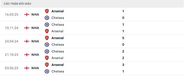 Lịch sử đối đầu Chelsea vs Arsenal