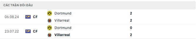 Lịch sử đối đầu Dortmund vs Villarreal