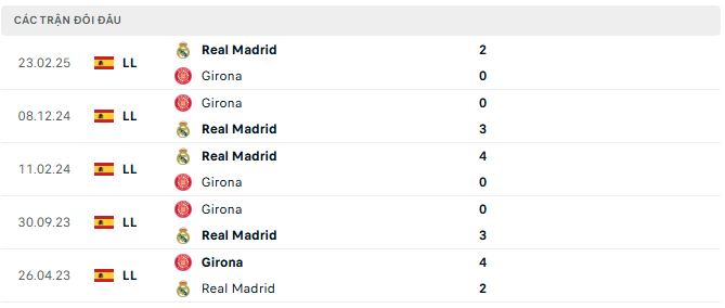 Lịch sử đối đầu Girona vs Real Madrid
