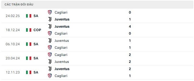 Lịch sử đối đầu Juventus vs Cagliari