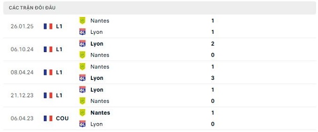 Lịch sử đối đầu Lyon vs Nantes Lịch sử đối đầu Lyon vs Nantes
