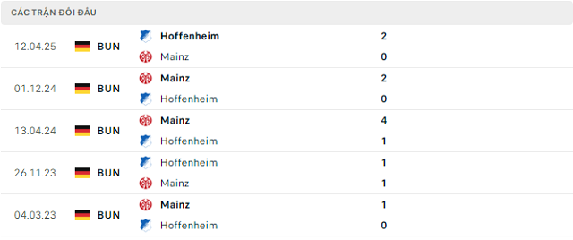 Lịch sử đối đầu Mainz vs Hoffenheim