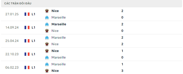 Lịch sử đối đầu Nice vs Marseille