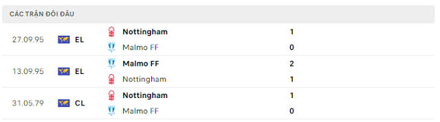 Lịch sử đối đầu Nottingham vs Malmo FF