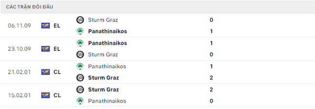 Lịch sử đối đầu Panathinaikos vs Sturm Graz