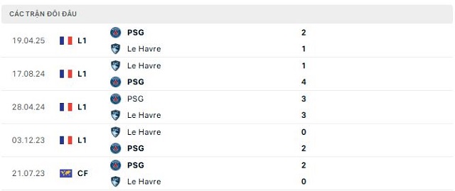 Lịch sử đối đầu PSG vs Le Havre
