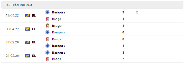 Lịch sử đối đầu Rangers vs Braga
