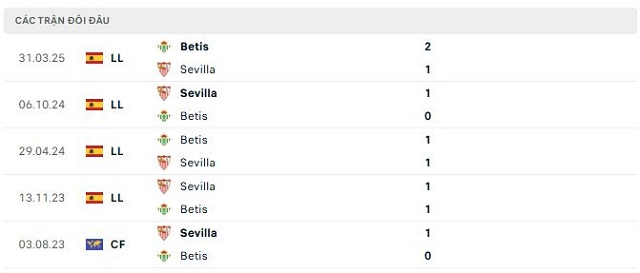 Lịch sử đối đầu Sevilla vs Betis