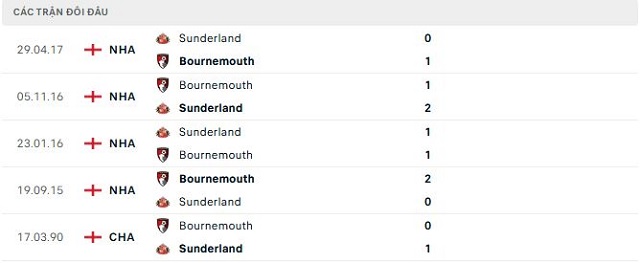 Lịch sử đối đầu Sunderland vs Bournemouth