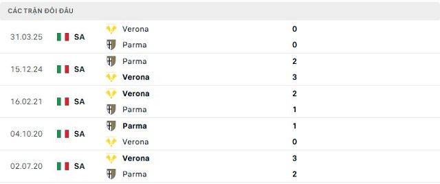 Lịch sử đối đầu Verona vs Parma