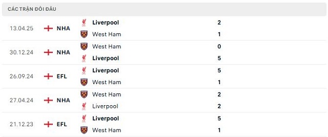 Lịch sử đối đầu West Ham vs Liverpool Lịch sử đối đầu West Ham vs Liverpool