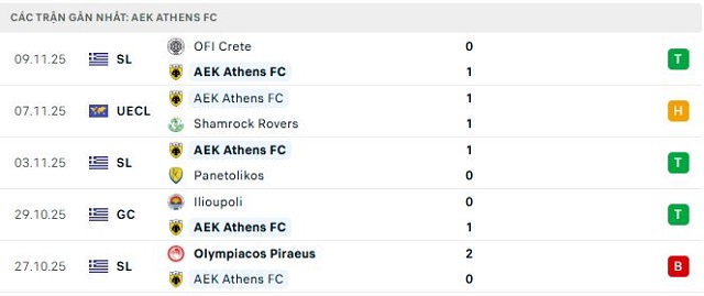 Phong độ AEK Athens FC 5 trận đã qua