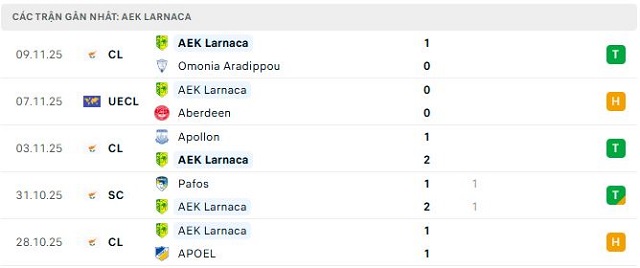 Phong độ AEK Larnaca 5 trận đã qua