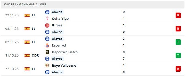 Phong độ Alaves 5 trận đã qua