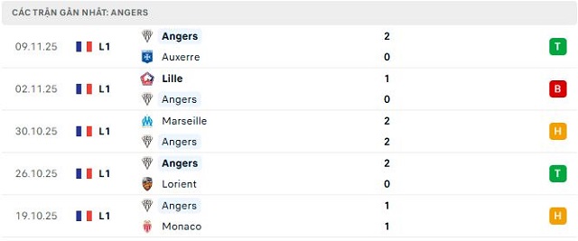 Phong độ Angers 5 trận đã qua