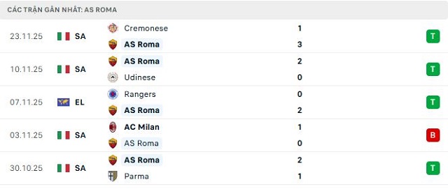 Phong độ AS Roma 5 trận đã qua Phong độ AS Roma 5 trận đã qua