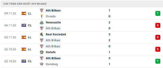 Phong độ Ath Bilbao 5 trận đã qua