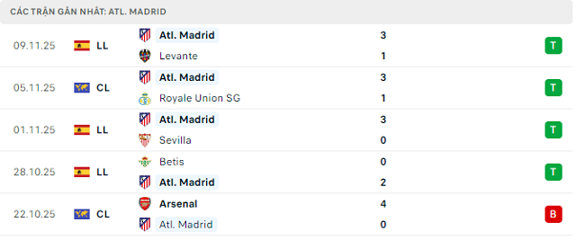 Phong độ Atl. Madrid 5 trận đã qua