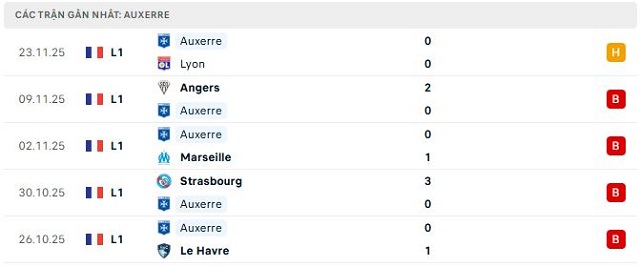 Phong độ Auxerre 5 trận đã qua