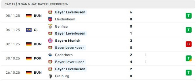Phong độ Bayer Leverkusen 5 trận đã qua