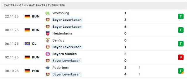 Phong độ Bayer Leverkusen 5 trận đã qua