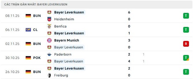 Phong độ Bayer Leverkusen 5 trận đã qua