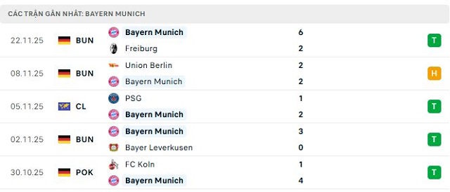 Phong độ Bayern Munich 5 trận đã qua