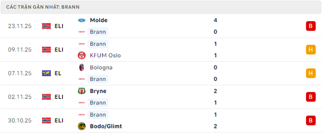 Phong độ Brann 5 trận đã qua
