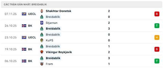 Phong độ Breidablik 5 trận đã qua