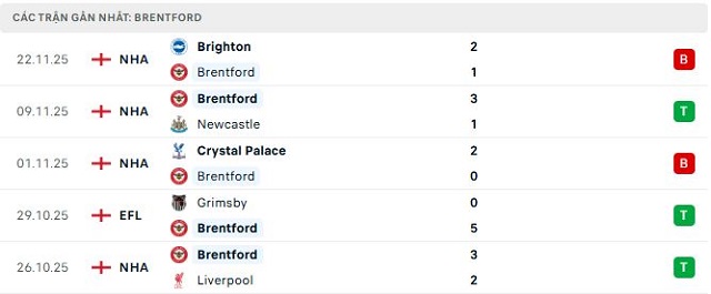Phong độ Brentford 5 trận đã qua