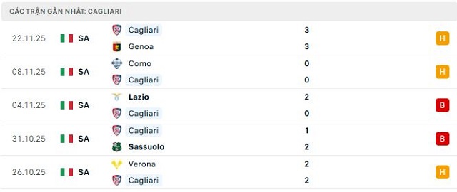 Phong độ Cagliari 5 trận đã qua