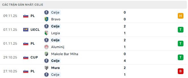 Phong độ Celje 5 trận đã qua