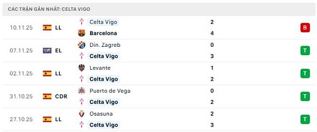 Phong độ Celta Vigo 5 trận đã qua