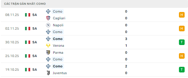 Phong độ Como 5 trận đã qua