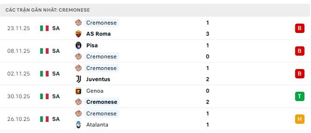 Phong độ Cremonese 5 trận đã qua