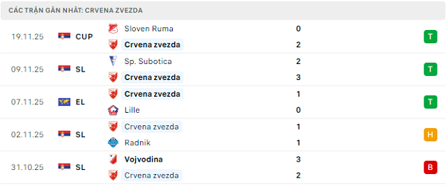 Phong độ Crvena zvezda 5 trận đã qua