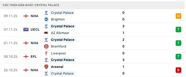Phong độ Crystal Palace 5 trận đã qua