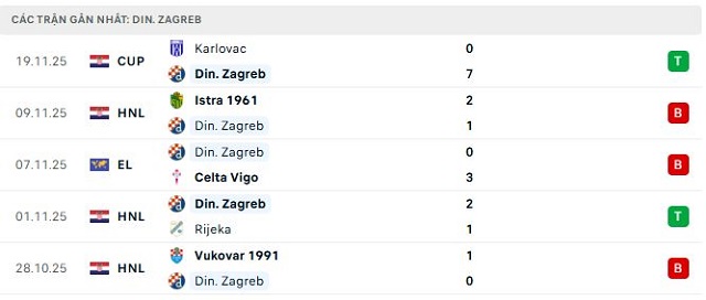 Phong độ Din. Zagreb 5 trận đã qua