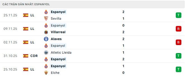 Phong độ Espanyol 5 trận đã qua